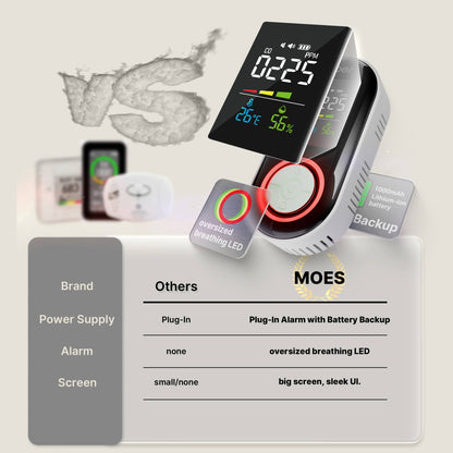 2nd Gen Plug-in Carbon Monoxide Detector with LED Display, 3-in-1 CO Sensor Temperature & Humidity
