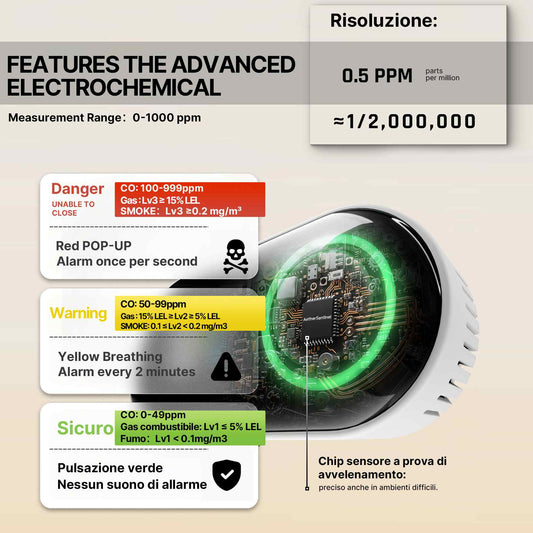 5-in-1 Plug-in CO Gas & Smoke Detector with LCD Temp Humidity Monitor, Battery Backup
