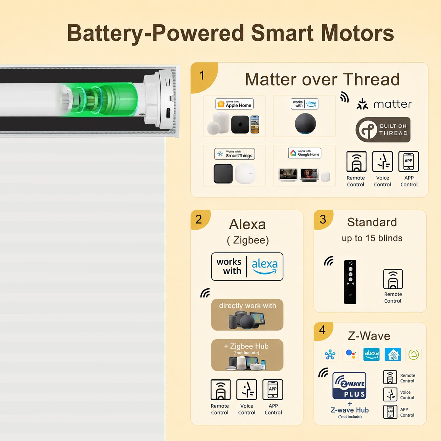 An infographic titled 'Battery-Powered Smart Motors' showing a smart motor product on the left and four feature panels on the right for Matter over Thread, Alexa (Zigbee), Standard (up to 15 blinds), and Z-Wave compatibility.