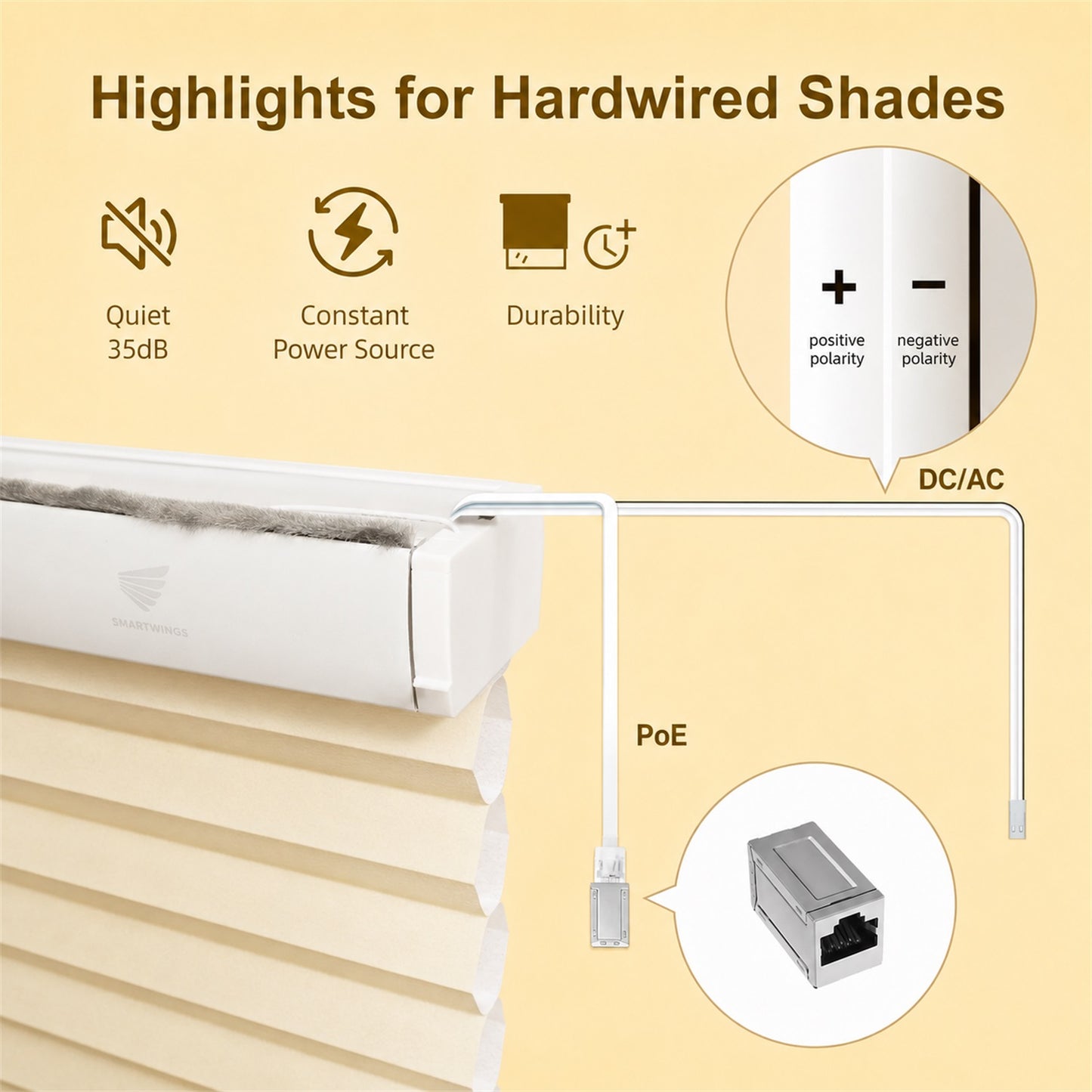 Product feature infographic for hardwired shades showing a white pleated window shade mounted on a window frame, with callouts for quiet operation at 35dB, constant power source, durability, PoE cable, and polarity details.