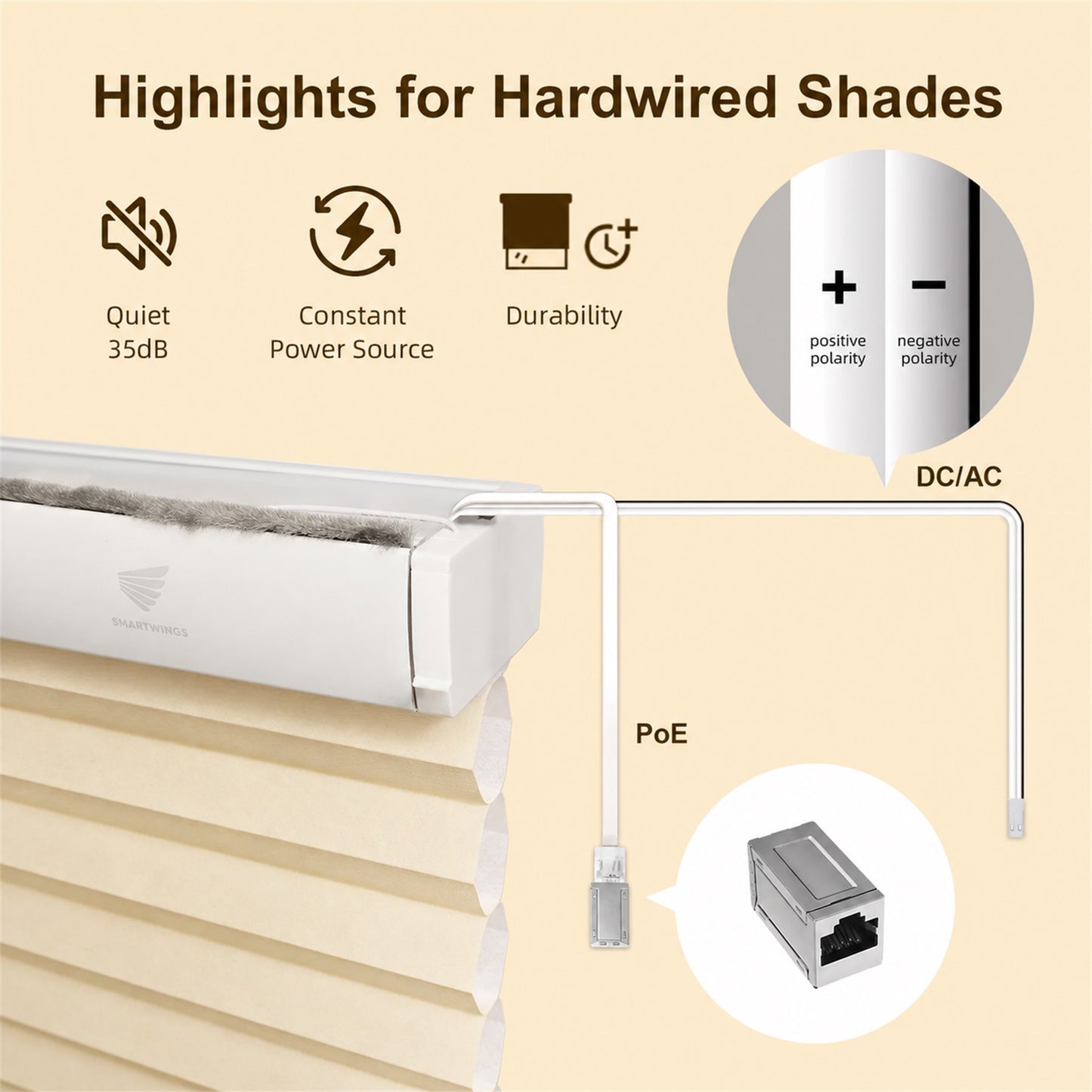 Technical infographic for hardwired shades showing a white window shade track mounted on beige pleated blinds, with callouts for quiet 35dB operation, constant power source, durability, PoE connection, and DC/AC polarity details.