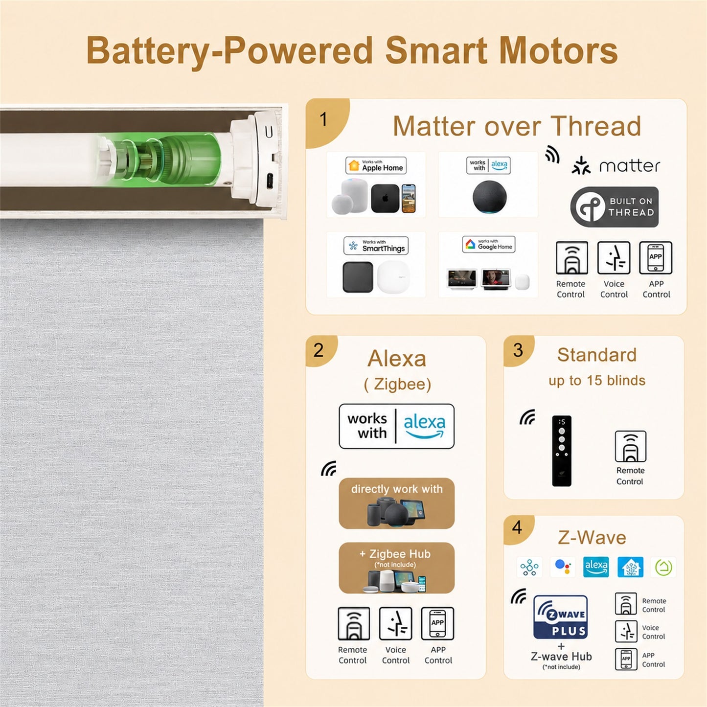 An infographic titled 'Battery-Powered Smart Motors' showing a close-up of a smart motor inside a window shade track on the left, and four feature panels on the right for Matter over Thread, Alexa (Zigbee), Standard, and Z-Wave compatibility.