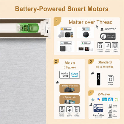 An infographic titled 'Battery-Powered Smart Motors' showing a close-up of a smart motor inside a window shade track on the left, and four feature panels on the right for Matter over Thread, Alexa (Zigbee), Standard, and Z-Wave compatibility.