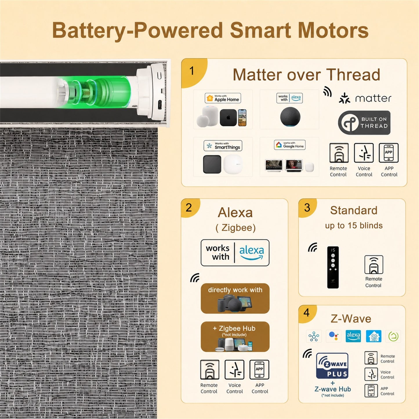 Promotional infographic for battery-powered smart motors, showing a close-up of a motor on the left and four feature panels on the right highlighting Matter over Thread, Alexa/Zigbee compatibility, standard remote support, and Z-Wave support.