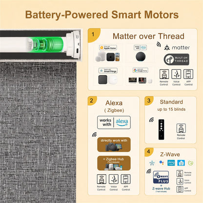 Promotional infographic for battery-powered smart motors, showing a close-up of a motor on the left and four feature panels on the right highlighting Matter over Thread, Alexa/Zigbee compatibility, standard remote support, and Z-Wave support.