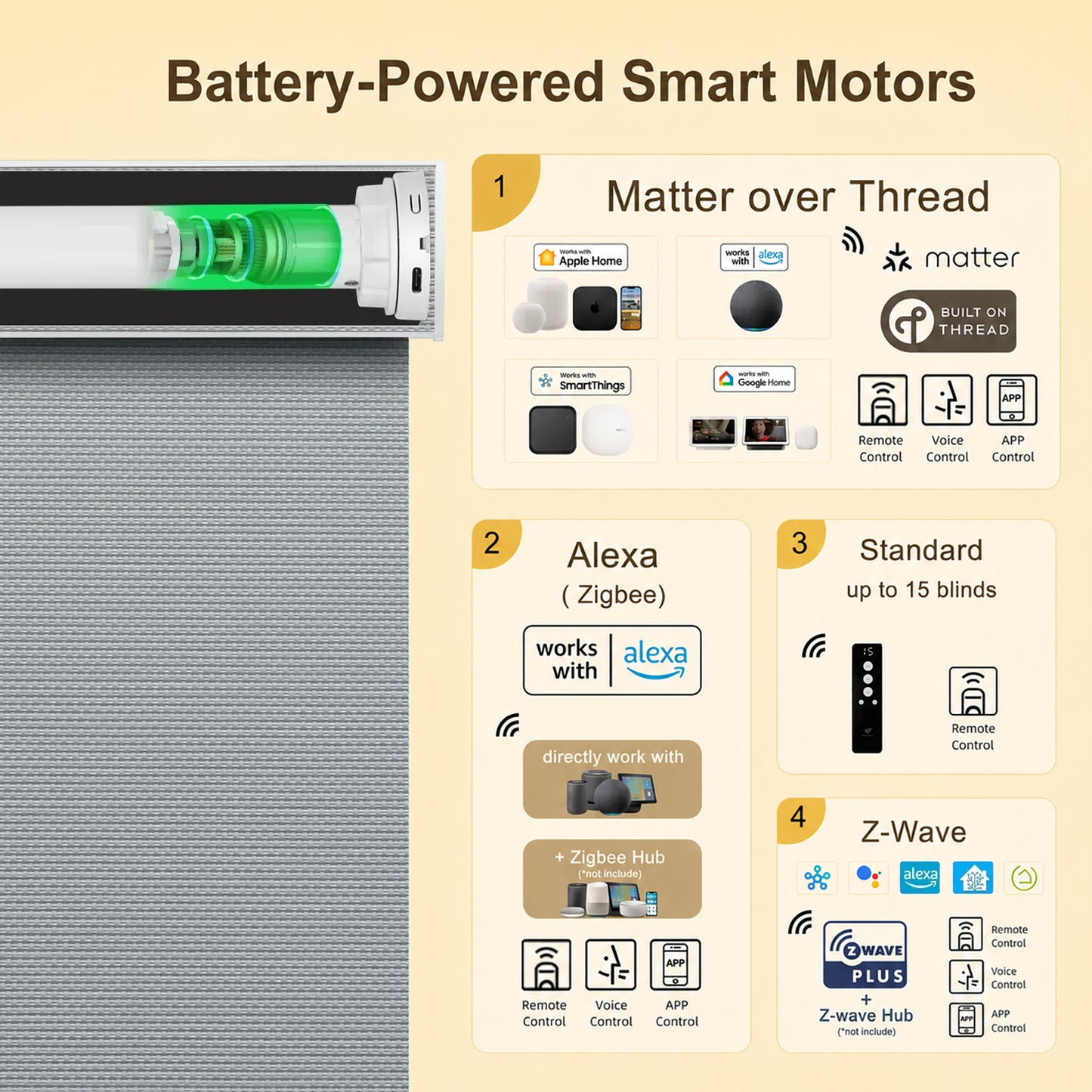 An infographic titled 'Battery-Powered Smart Motors' showing a close-up of a smart motor on the left and four feature callouts on the right: Matter over Thread, Alexa (Zigbee), Standard (up to 15 blinds), and Z-Wave Plus.