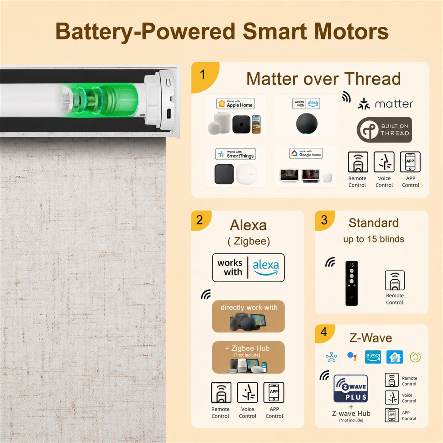 An infographic titled 'Battery-Powered Smart Motors' showing a smart motor product on the left and four feature callouts on the right: Matter over Thread, Alexa (Zigbee), Standard, and Z-Wave. The background is a light beige wood texture.