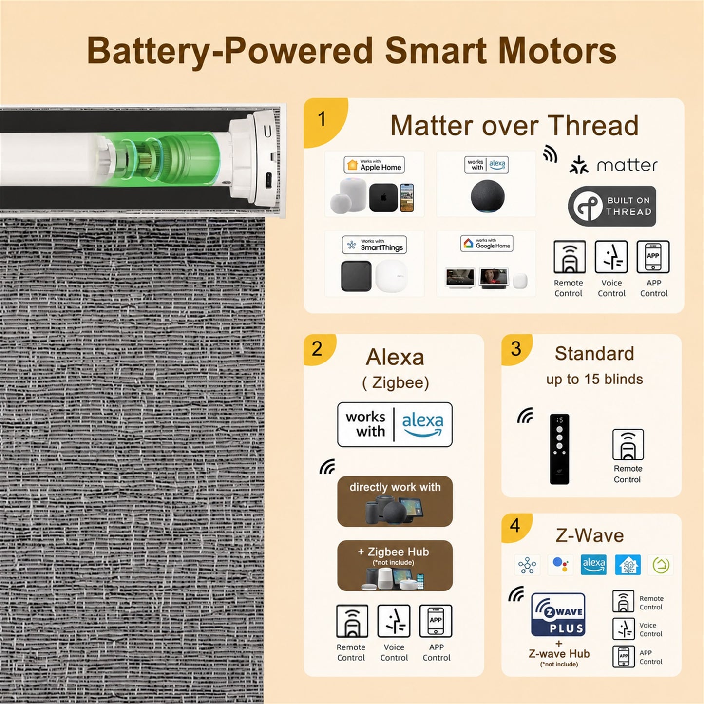 Promotional infographic for battery-powered smart motors, showing a close-up of a textured blind or curtain panel on the left and a control module on the right. The right side includes four numbered callouts about smart home compatibilities: Matter over Thread, Alexa (Zigbee), Standard, and Z-Wave, with logos and icons.