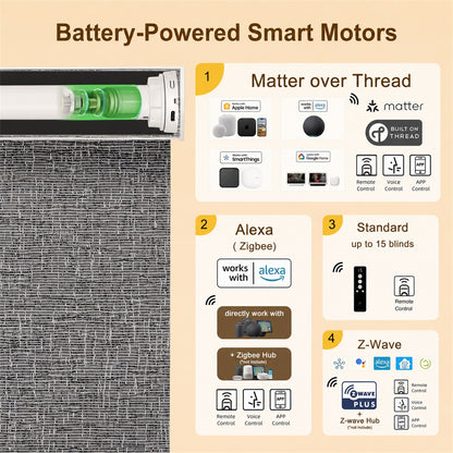 Promotional infographic for battery-powered smart motors, showing a close-up of a textured blind or curtain panel on the left and a control module on the right. The right side includes four numbered callouts about smart home compatibilities: Matter over Thread, Alexa (Zigbee), Standard, and Z-Wave, with logos and icons.