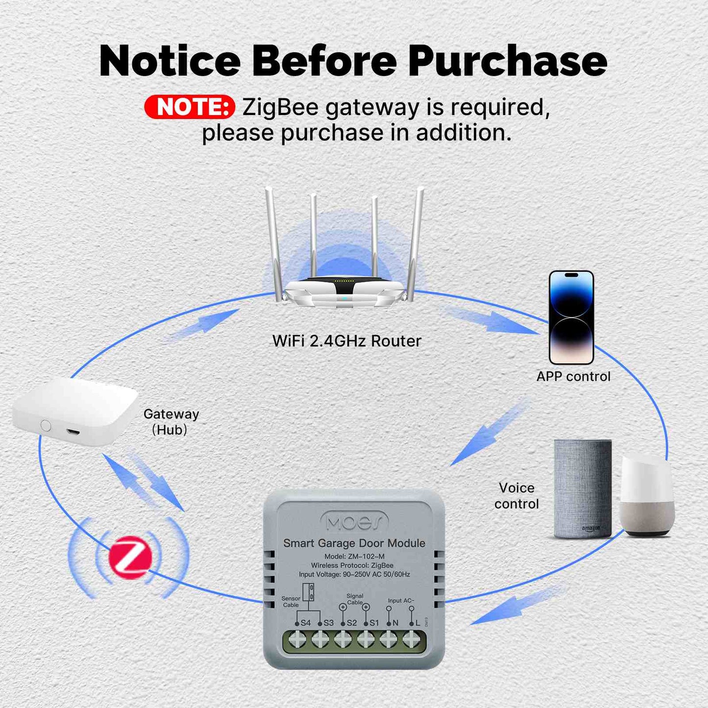Zigbee Garage Door Controller Module Works with Tuya/Smart Life Alexa & Google Home Voice Control