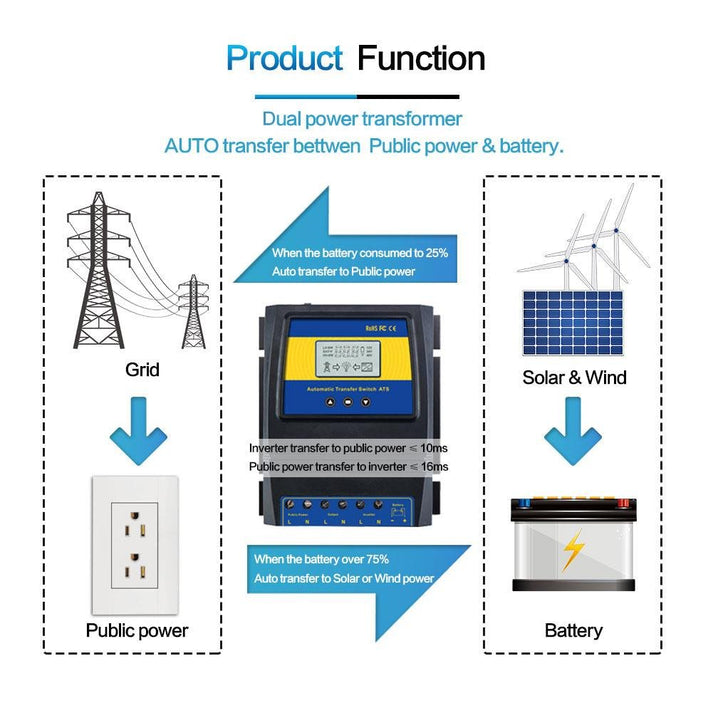 Dual Power Automatic Transfer Switch|Solar Power Transfer Inverter ATS ...