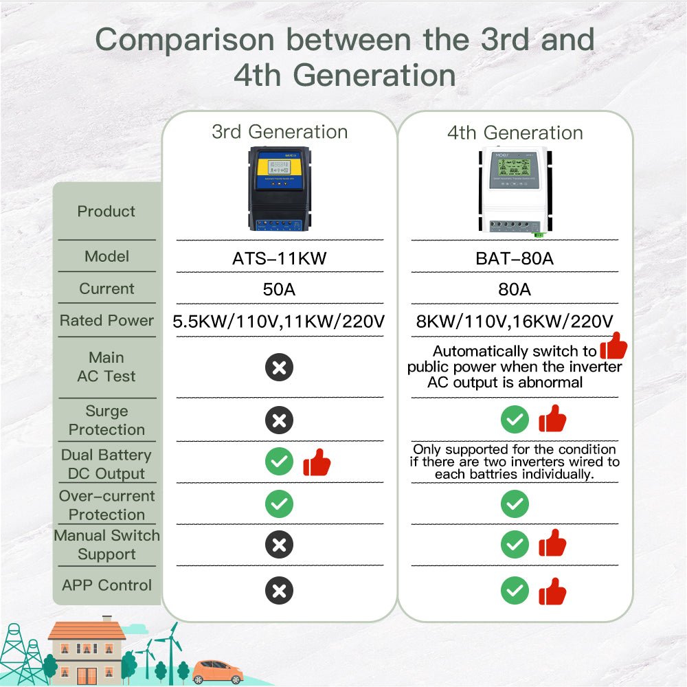 Comparison between the 3rd and 4th Generation - MOES