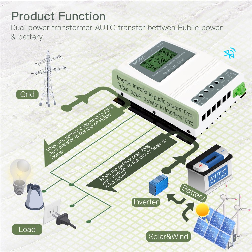 Smart Dual Power ATS Controller For Off Grid Solar Wind System 80A – MOES