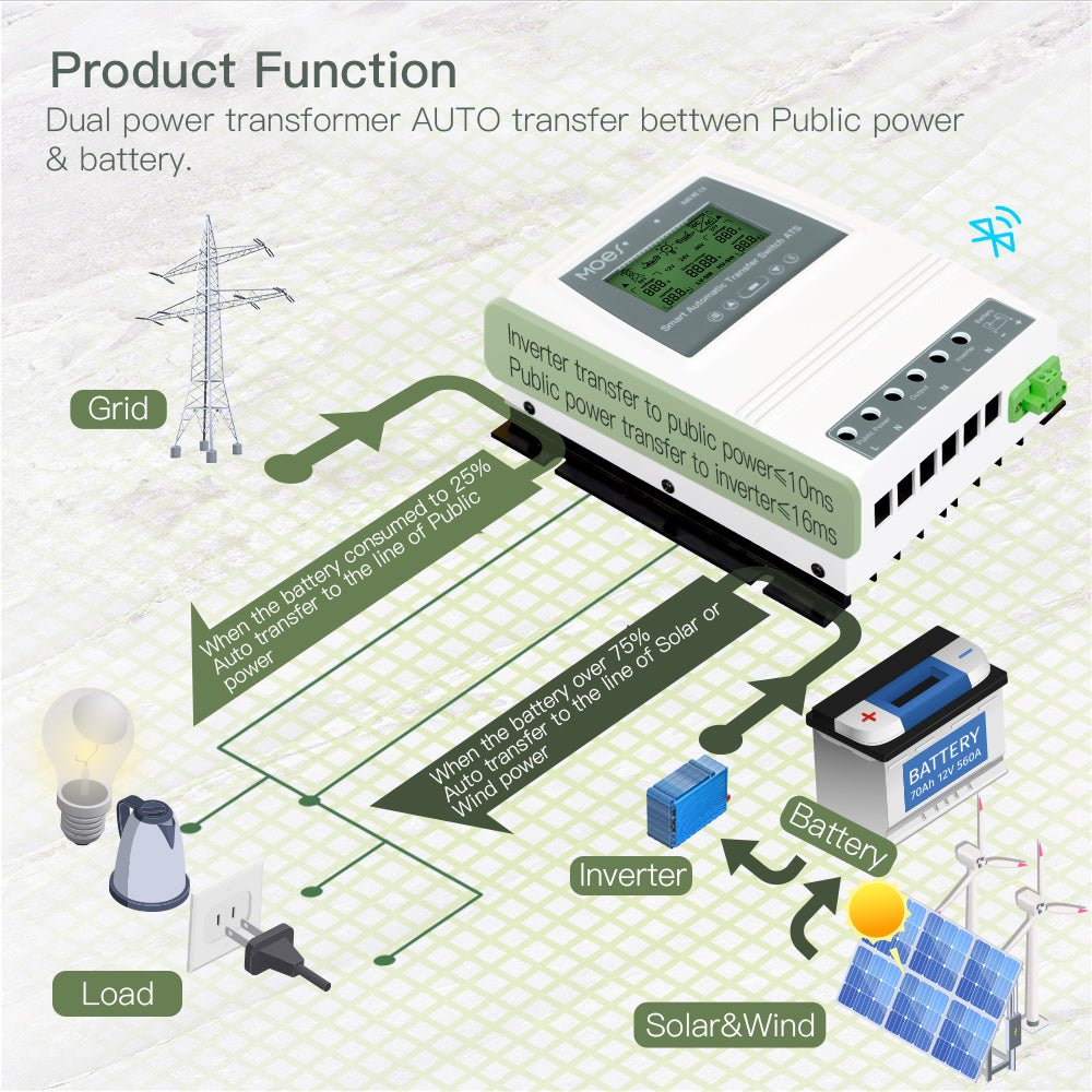 MOES Smart Bluetooth Dual Power Controller 80A 8/16KW Automatic Transfer Switch for Off Grid Solar Wind System ATS - MOES