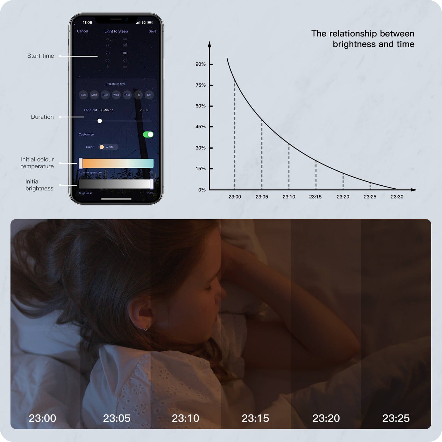 The relationship between brightness and time - MOES