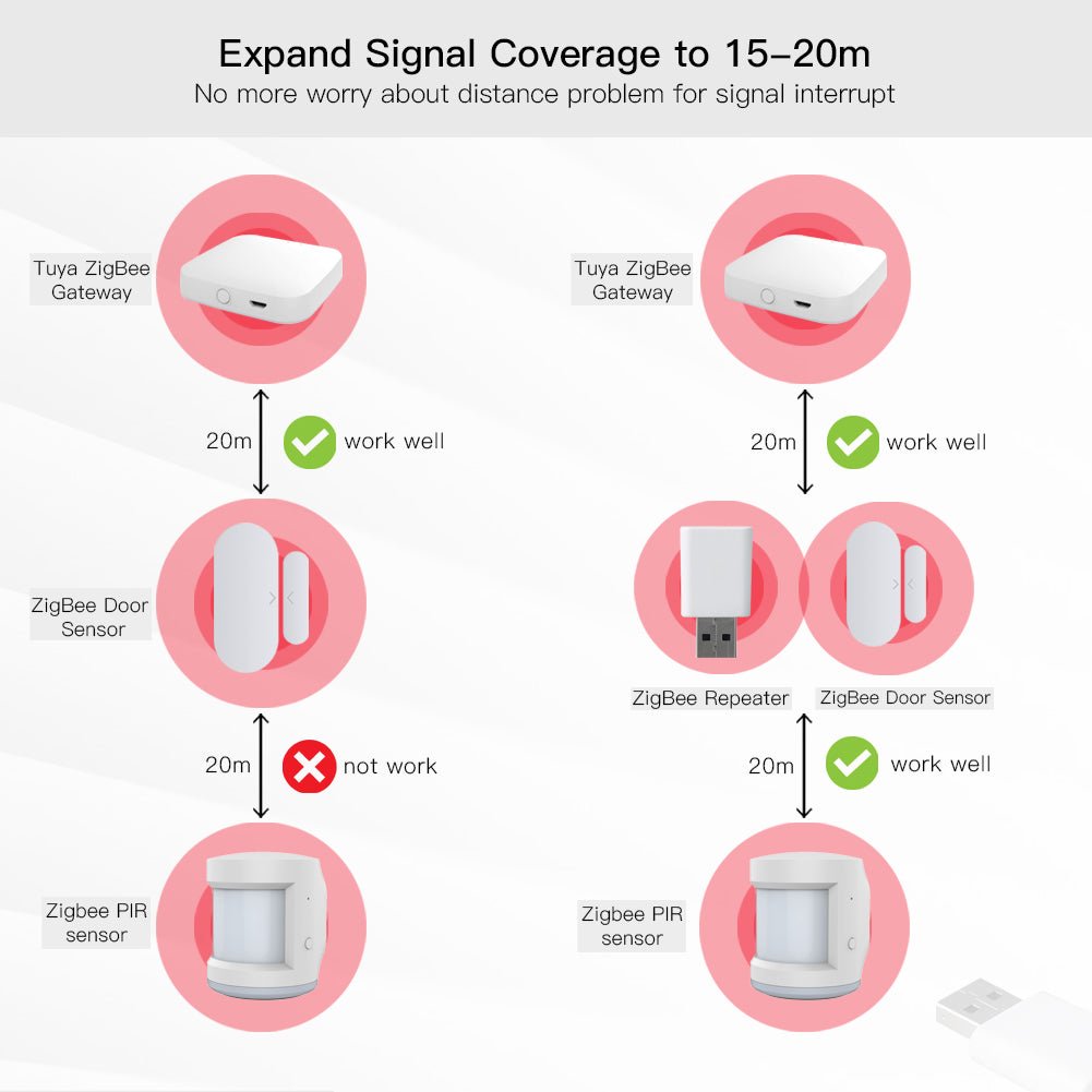 MOES ZigBee Signal Repeater Amplifier USB Extender for Tuya Smart ZigBee Devices Expand Stable Signal Transmission 15-20M Home Automation Module - MOES