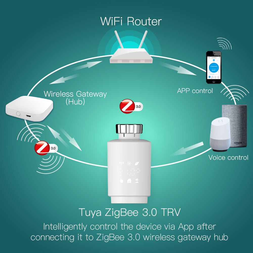 Intelligently control the device via App after connecting it to ZigBee 3.0 wireless gateway hub - MOES