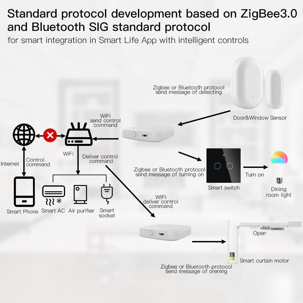 New 2nd Generation Multi-Mode Smart Home Gateway ZigBee WiFi Bluetooth Mesh  Hub