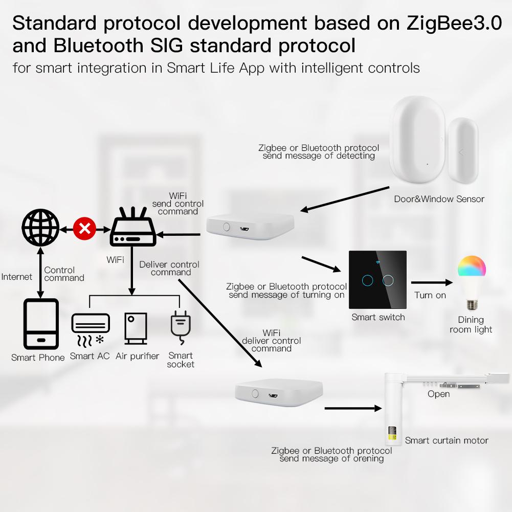 MOES Multi-Mode Smart GatewayZigBee WiFi Bluetooth Mesh Hub Bridge
