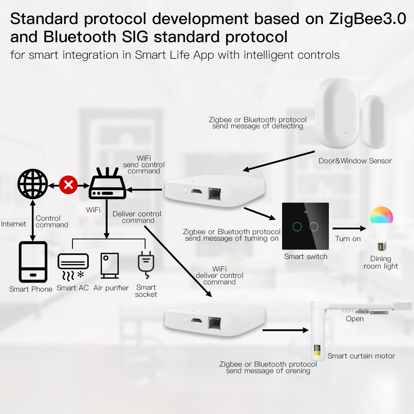 Tuya Smart Wired Multi-mode Smart Home Gateway ZigBee WiFi Bluetooth Mesh Hub Away Stay Home Security Protect Mode Functional Smart Life APP Remote Voice Control via Alexa Google Home - MOES