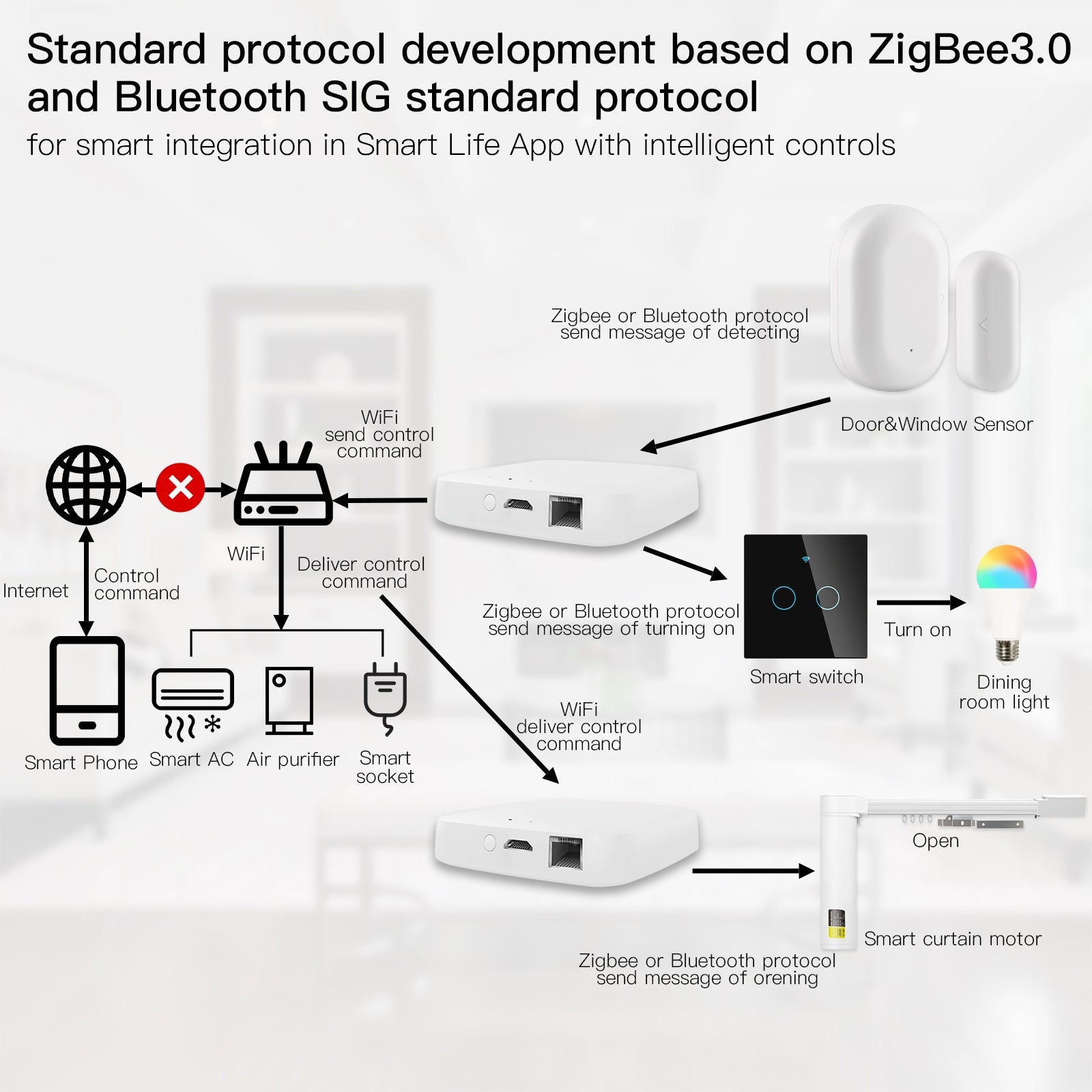 MOES Tuya Zigbee 3.0 Hub Gateway,WiFi Smart Home Bridge Wireless Remote  Controller, Work with All Tuya ZigBee3.0 Smart Products (2.4G WiFi)，2MQTT  ，White 