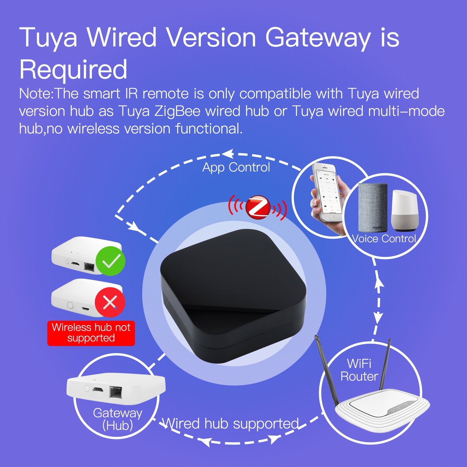 MOES Tuya Zigbee 3.0 Hub Gateway,WiFi Smart Home Bridge Wireless Remote  Controller, Work with All Tuya ZigBee3.0 Smart Products (2.4G WiFi)，2MQTT  ，White 