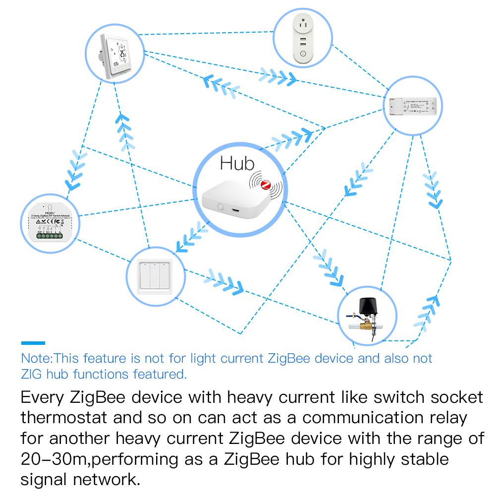 Every ZigBee device with heavy current like switch socket thermostat  - Moes